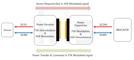 모듈형 무선센서의 근거리 전원+DATA 전송방식 Lay-Out