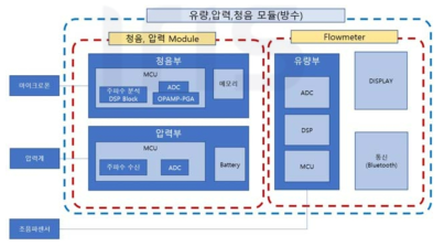 유량, 압력, 청음부 블록다이어그램