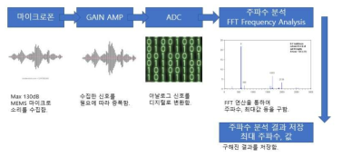 청음부의 전자부 구성도