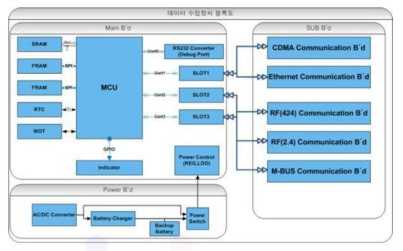 수집장치 블록도