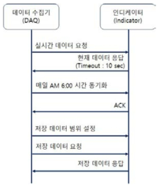 MODBUS 통신 프로토콜 Flow Chart