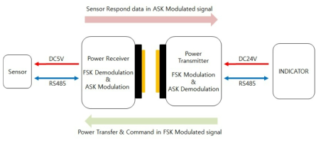 FSK/ASK 변복조 근거리 무선 전원/DATA 전송 방식 Lay-Out