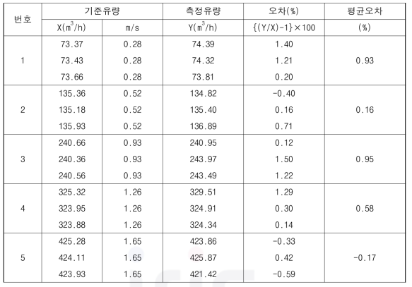 유량실험 결과(평균오차 0.488 %)