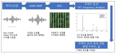 청음부의 전자부 구성도