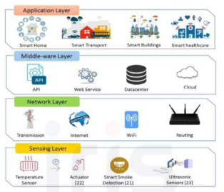 사물인터넷을 구성하는 4계층