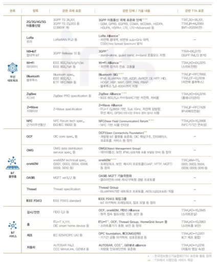 사물인터넷 분야별 표준동향