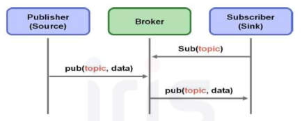 MQTT 기반 메시징 데이터 흐름