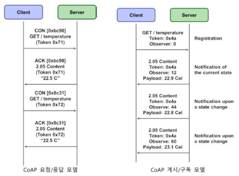 CoAP 기반 메시징 데이터 흐름