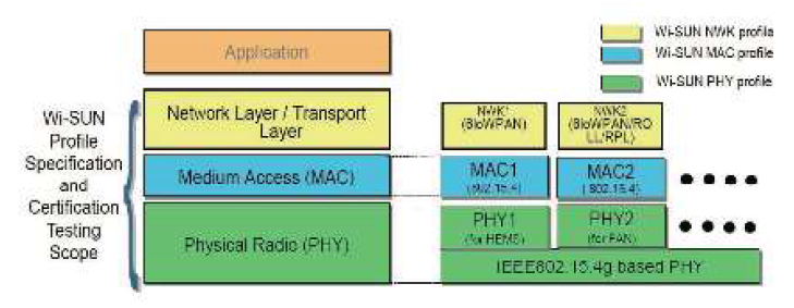 Wi-SUN 프로토콜의 체계