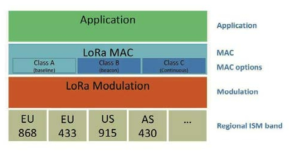 LoRa 시스템 구조