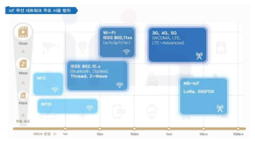 전송속도 및 서비스 반경에 따른 무선 네트워크 표준 기술