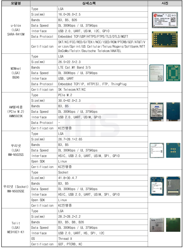 Cat.M1 통신모듈 스펙