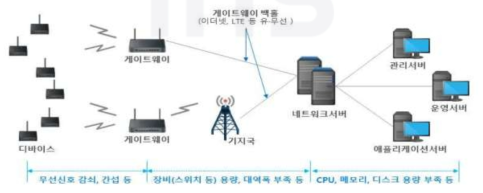 사물인터넷 네트워크 서비스 품질 저하 요소