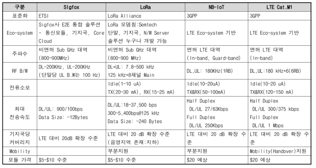 LPWAN 네트워크 비교