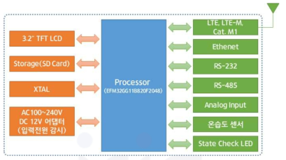 IoT 다중센서 허브플랫폼 블록도