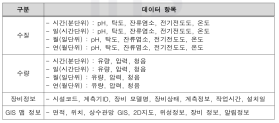 수량 및 수질 데이터 항목