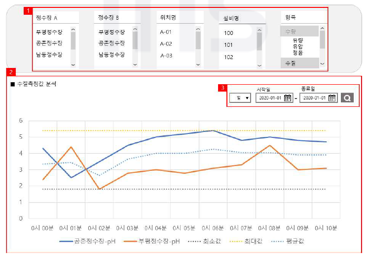 정보분석 분석데이터 화면(안)