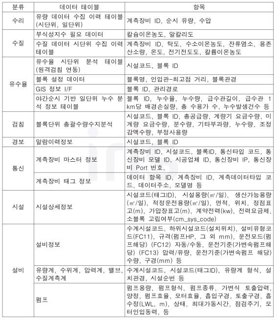 상수도 운영데이터 DB 목록