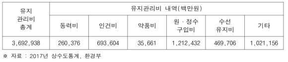 2017년 전국 상수도 시설 운영관리 유지관리비 현황