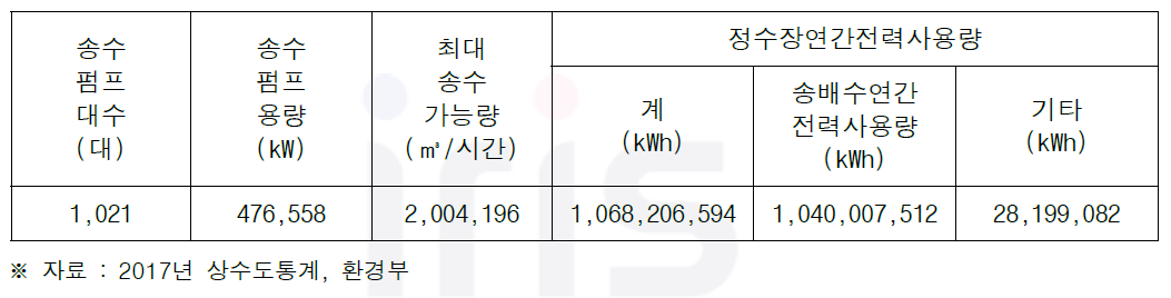 전국 정수시설 송수펌프 현황 및 전력사용량 현황