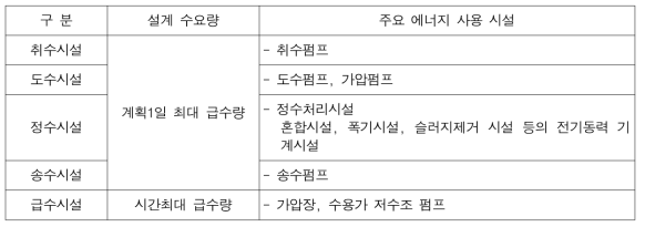 상수도 시설별 설계 수요량 및 주요 에너지 사용 시설