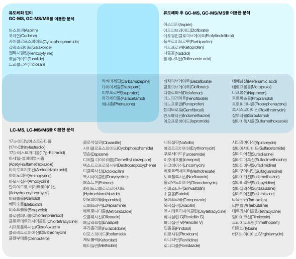 고급 분석 기술을 이용한 상수와 하수에서 검출할 수 있는 의약물질