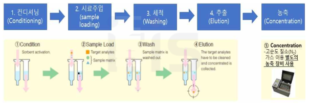 고상 추출법(SPE; Solid Phase Extraction)의 기본 과정