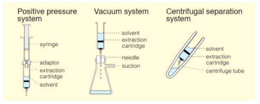 고상추출법(Solid Phase Extraction)의 사용 방법