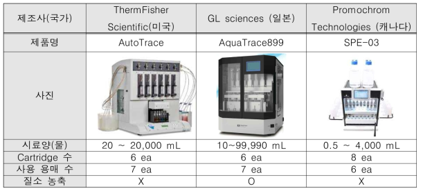 국내 판매되고 있는 자동 SPE 전처리 장비 비교