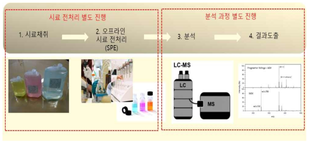 현재 오프라인 SPE + LC/MS 분석 과정