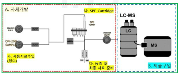 하나의 측정 분석 시스템 구축 (예상도 ; SPE(개발) + LC/MS