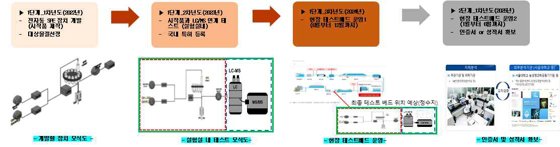 연구개발과제 주요 내용 흐름도