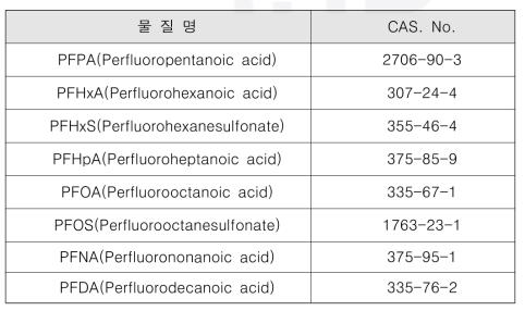 과불화합물 분석대상물질