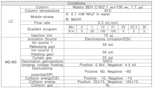 pH 2에서 전처리한 시료의 잔류의약물질 분석 LC-MS/MS 분석 조건(Positive, Negative mode)