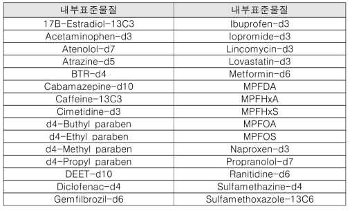 잔류 의약물질 분석을 위한 내부표준물질