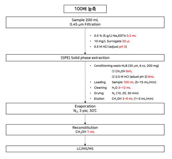 SPE Flow chart