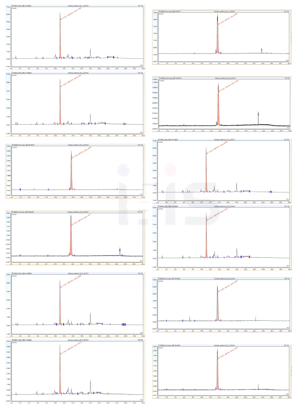 Ibuprofen-d3, Carbamazepine-d10 일자별 주요 Chromatogram