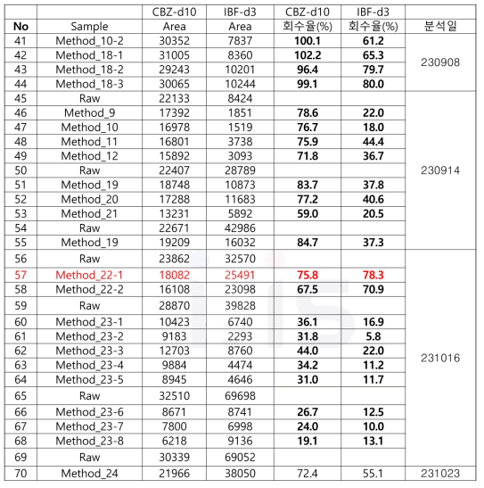 날짜별 분석 데이터