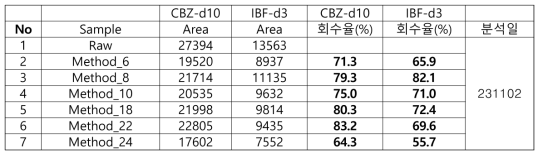 정수 시료 대상 분석 데이터