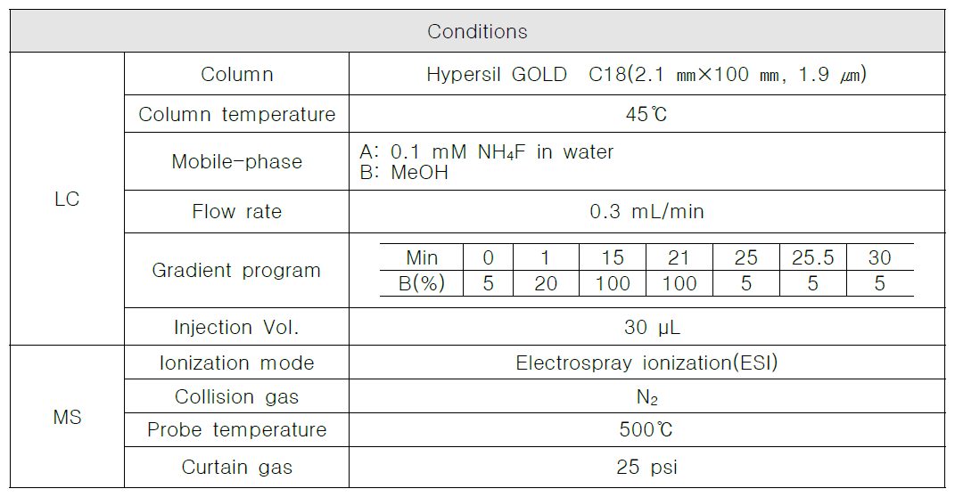 pH 3에서 전처리한 시료의 잔류의약물질 분석 LC/MS 분석조건(Positive, Negative mode)