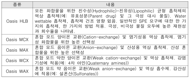 SPE 카트리지 종류