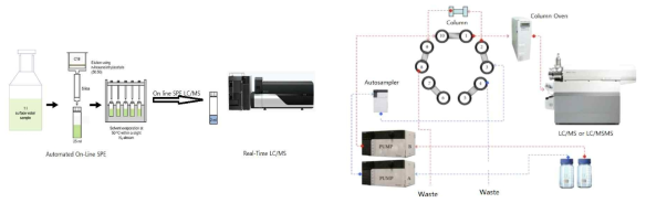 개발 예정 온라인 실시간 자동 분석 SPE-LC/MS 측정 장비 예상도