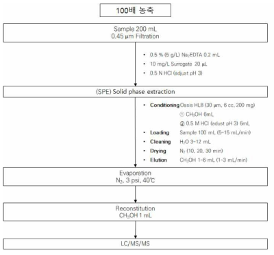 수정된 SPE 방법(pH 3 조건)