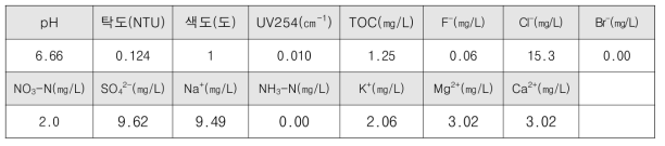 정수 시료의 수질 결과