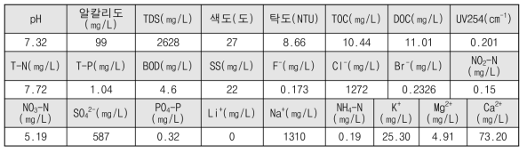 폐수시료의 수질 결과