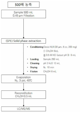 폐수시료 대상으로 SPE 전처리 최적 조건