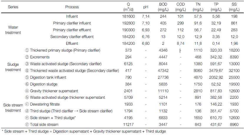 G시 하수처리장 계통도 및 수질