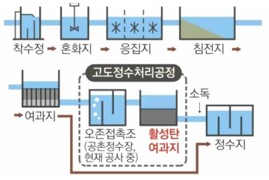 I시 정수장 처리계통도