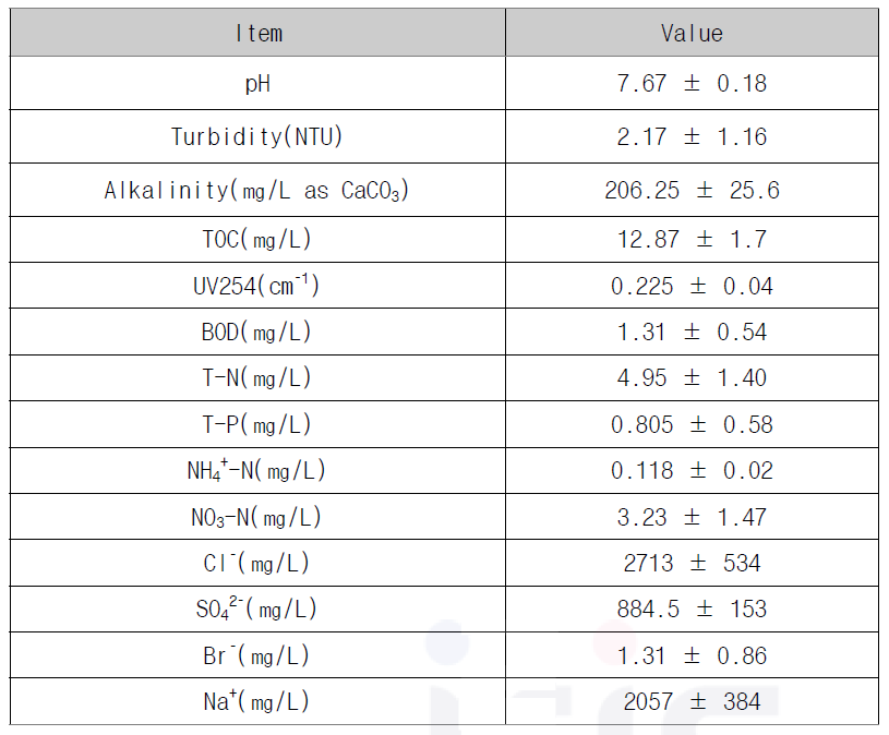 처리대상 폐수의 수질분석 결과