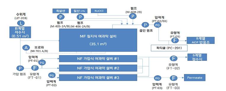 Pilot Plant 막여과지 공정흐름도